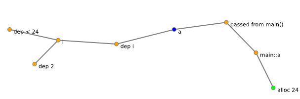 function buffer relationship